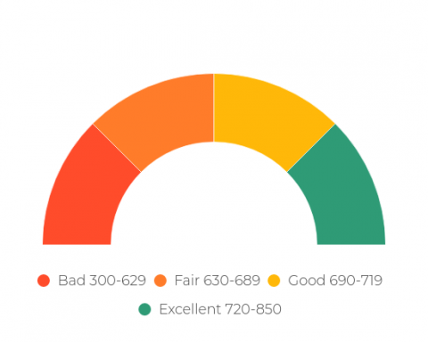 300-629: Bad; 630-689: Fair; 690-719: Good; 720-850: Excellent