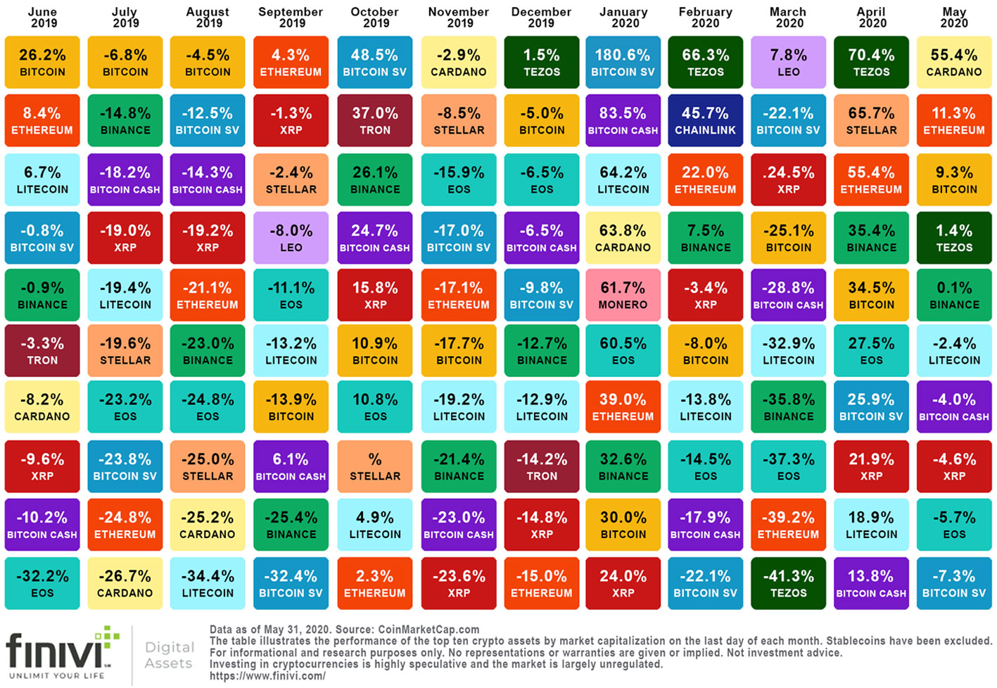 Top 10 Crypto Assets Monthly Returns June 2019 May 2020 Finivi