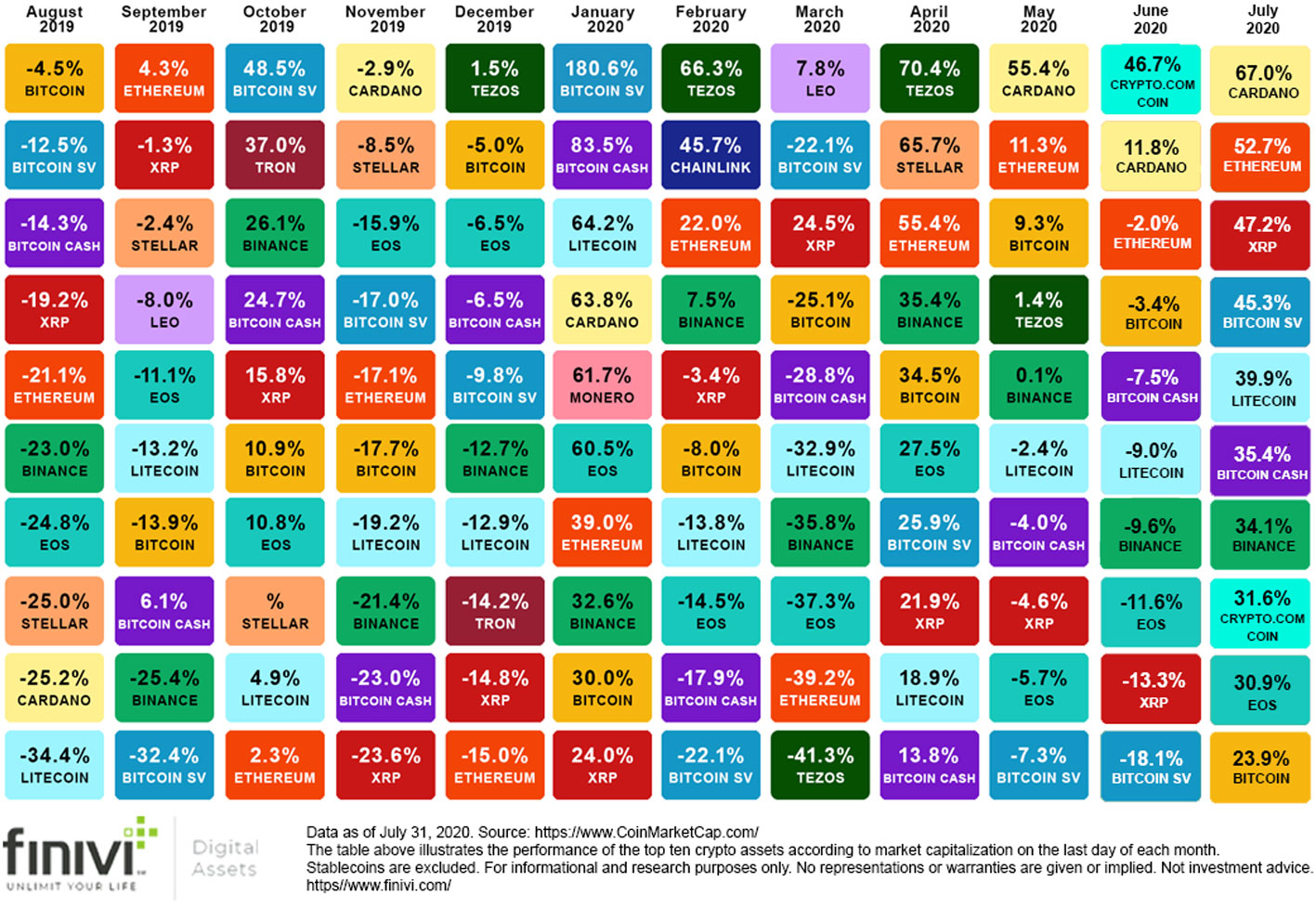 Top 10 Crypto Assets: Monthly Returns - August 2019 - July 2020 - Finivi