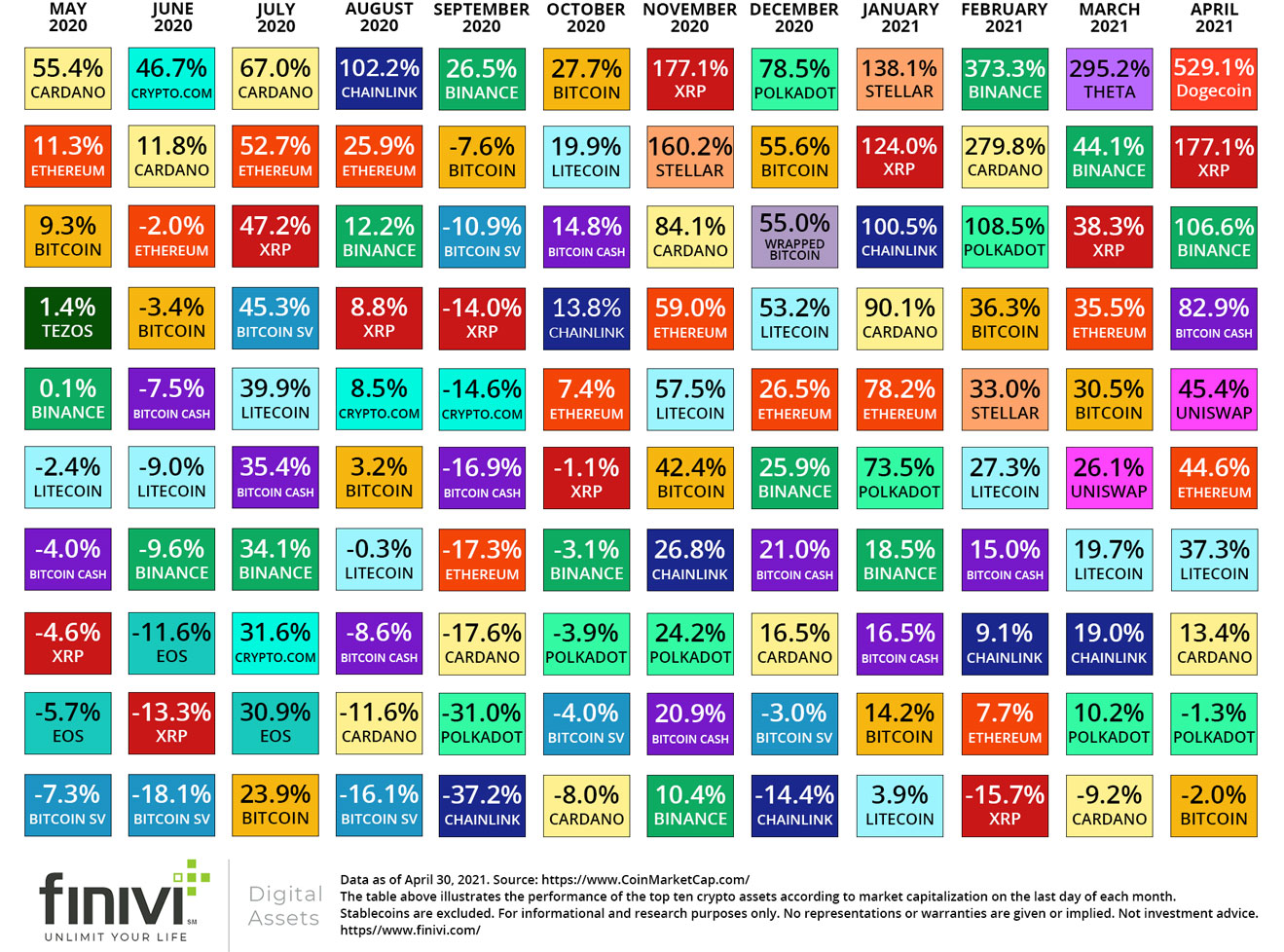Top 10 Crypto Assets Monthly Returns May 2020 April 2021 Finivi