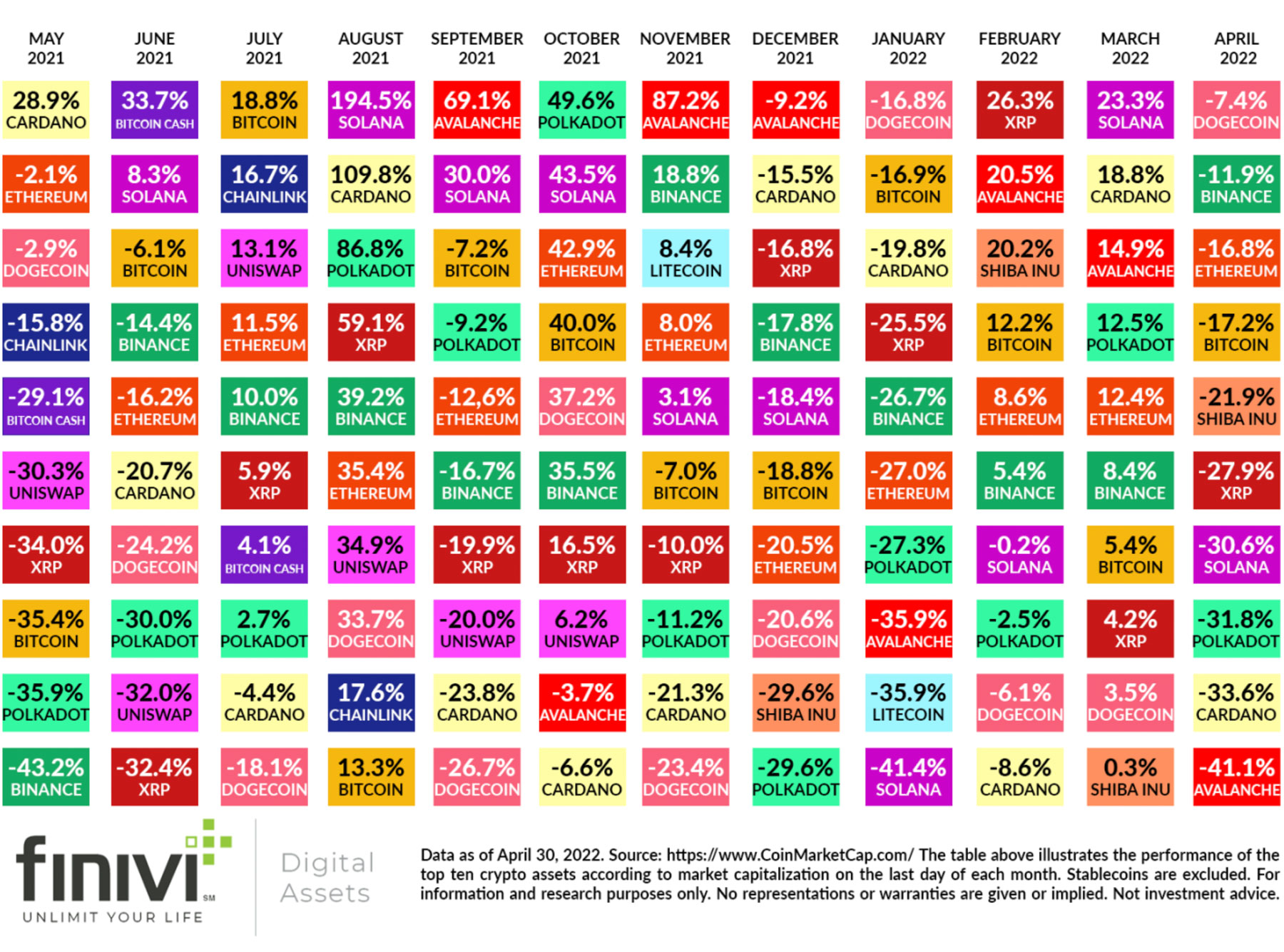 2022 crypto returns
