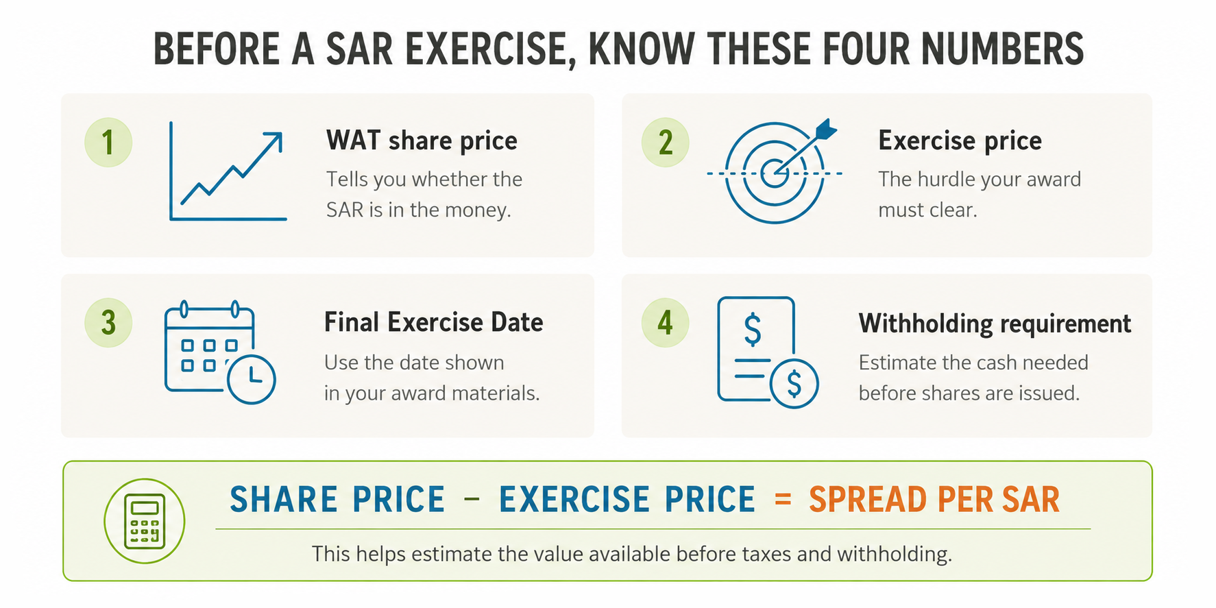 Four items to check before exercising a Waters stock appreciation right: WAT share price, exercise price, Final Exercise Date, and withholding requirement. Share price minus exercise price equals the spread per SAR.