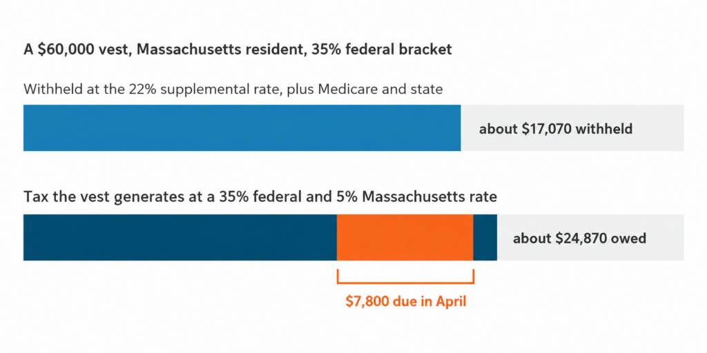 Comparison showing approximately $17,070 withheld on a $60,000 equity vest versus approximately $24,870 of estimated tax, leaving a $7,800 potential tax shortfall.