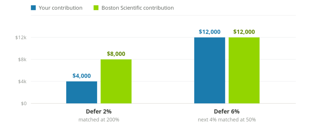 Chart comparing Boston Scientific 401(k) employee contributions and company matching contributions at different deferral rates.