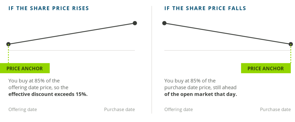 Diagram showing how the Boston Scientific ESPP lookback sets the purchase price when the share price rises or falls.