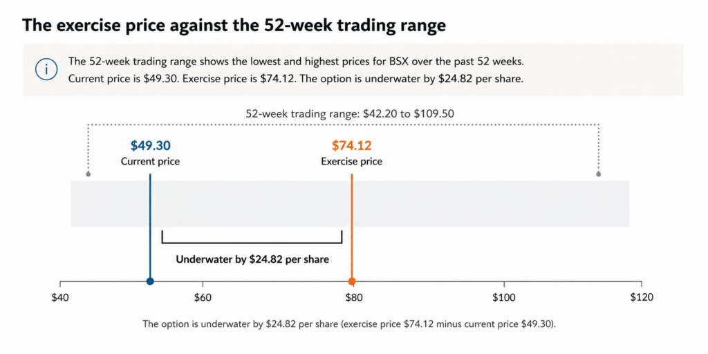 Chart comparing a $74.12 stock option exercise price with a $49.30 share price and the $42.20 to $109.50 52-week trading range, showing the option $24.82 underwater.