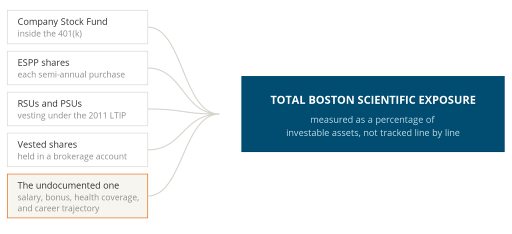 Diagram showing five channels of Boston Scientific exposure contributing to total company exposure.