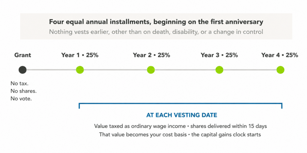 Timeline showing a Boston Scientific restricted stock unit grant vesting in four equal 25% annual installments, with shares delivered and taxed as ordinary income at each vesting date.