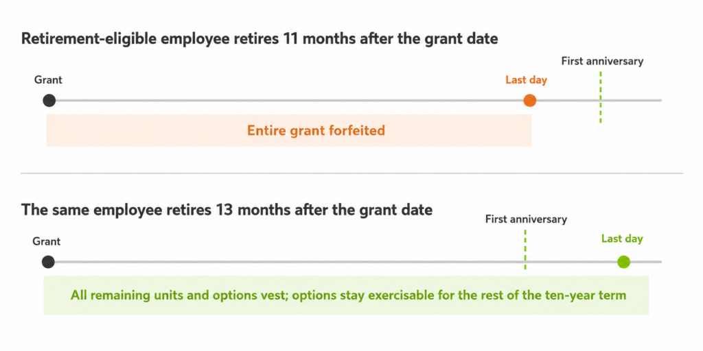 Comparison showing a retirement 11 months after an equity grant resulting in forfeiture versus retirement 13 months after the grant allowing remaining units and options to vest.