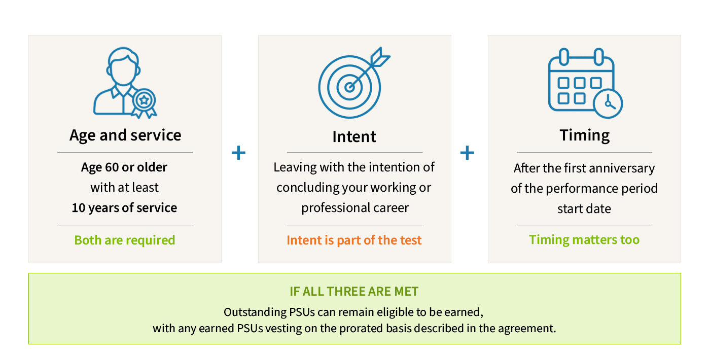 Diagram showing the three conditions in the May 2025 filed Waters employee PSU agreement for Qualifying Retirement: age 60 with at least 10 years of service, intent to conclude a working or professional career, and retirement after the first anniversary of the performance period start date.
